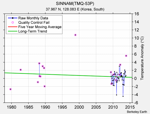 SINNAM(TMQ-53P) Raw Mean Temperature