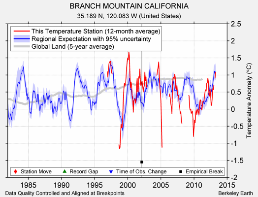 BRANCH MOUNTAIN CALIFORNIA comparison to regional expectation