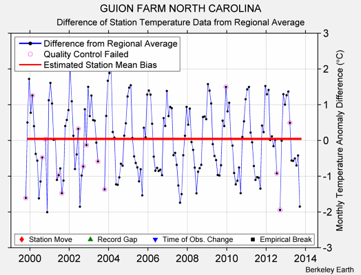 GUION FARM NORTH CAROLINA difference from regional expectation