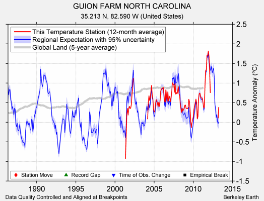 GUION FARM NORTH CAROLINA comparison to regional expectation