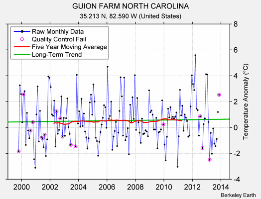 GUION FARM NORTH CAROLINA Raw Mean Temperature