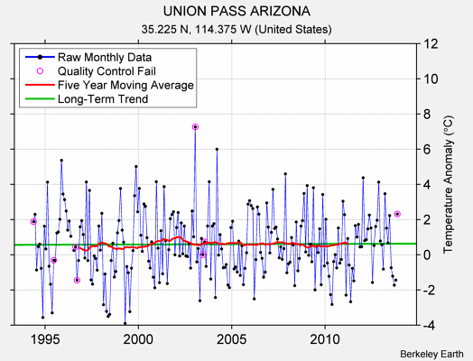 UNION PASS ARIZONA Raw Mean Temperature