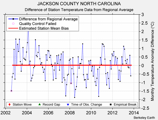 JACKSON COUNTY NORTH CAROLINA difference from regional expectation