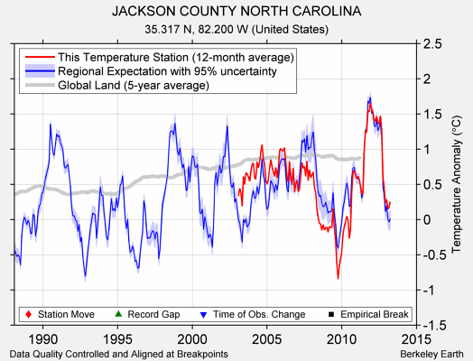 JACKSON COUNTY NORTH CAROLINA comparison to regional expectation