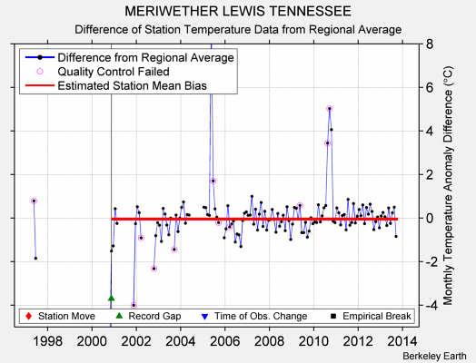 MERIWETHER LEWIS TENNESSEE difference from regional expectation