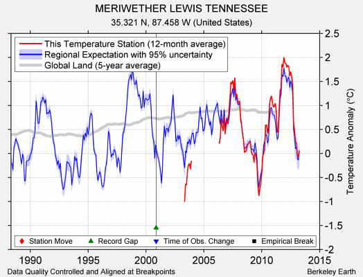 MERIWETHER LEWIS TENNESSEE comparison to regional expectation