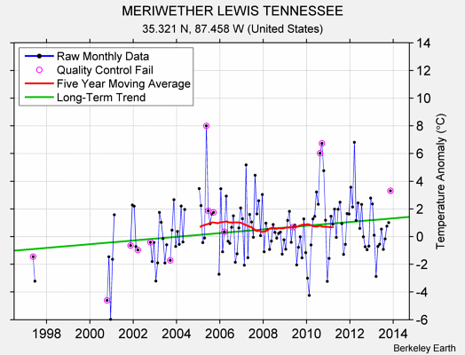 MERIWETHER LEWIS TENNESSEE Raw Mean Temperature