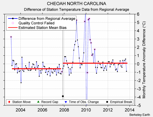 CHEOAH NORTH CAROLINA difference from regional expectation