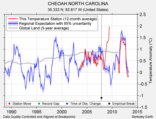 CHEOAH NORTH CAROLINA comparison to regional expectation