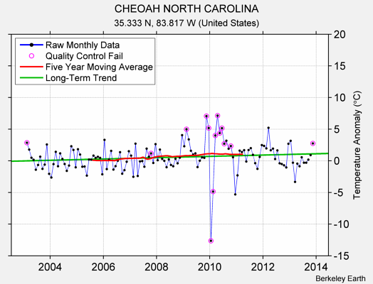 CHEOAH NORTH CAROLINA Raw Mean Temperature