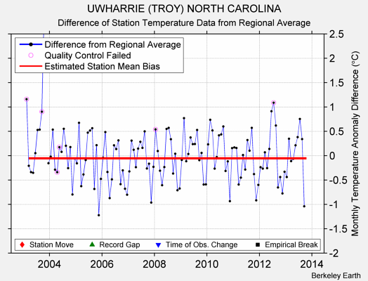 UWHARRIE (TROY) NORTH CAROLINA difference from regional expectation