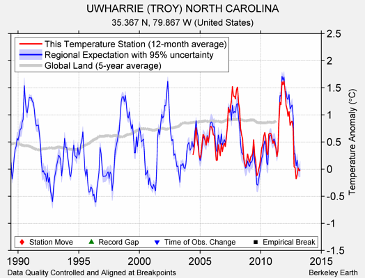 UWHARRIE (TROY) NORTH CAROLINA comparison to regional expectation