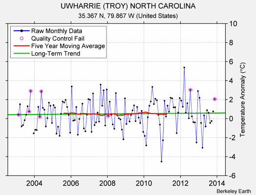 UWHARRIE (TROY) NORTH CAROLINA Raw Mean Temperature