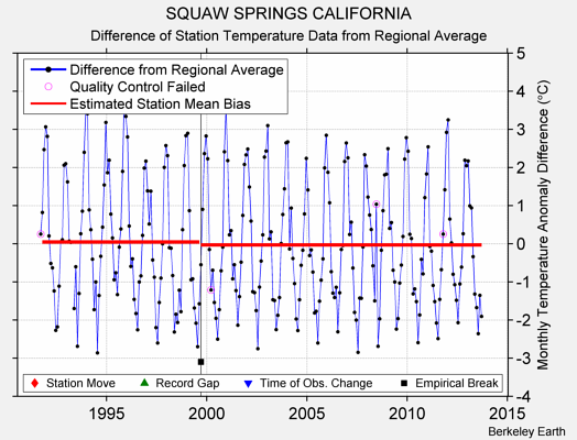 SQUAW SPRINGS CALIFORNIA difference from regional expectation