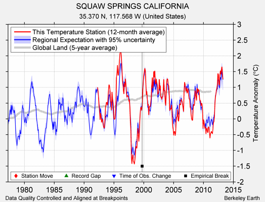 SQUAW SPRINGS CALIFORNIA comparison to regional expectation