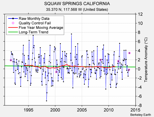 SQUAW SPRINGS CALIFORNIA Raw Mean Temperature