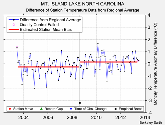 MT. ISLAND LAKE NORTH CAROLINA difference from regional expectation