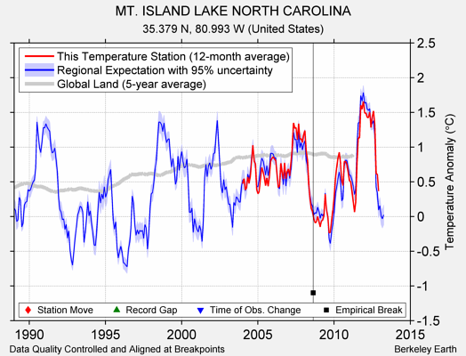 MT. ISLAND LAKE NORTH CAROLINA comparison to regional expectation