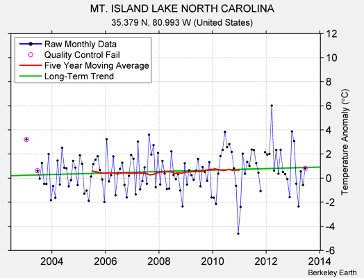 MT. ISLAND LAKE NORTH CAROLINA Raw Mean Temperature