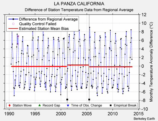 LA PANZA CALIFORNIA difference from regional expectation