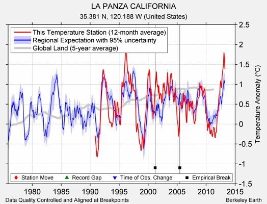 LA PANZA CALIFORNIA comparison to regional expectation