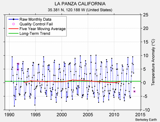 LA PANZA CALIFORNIA Raw Mean Temperature