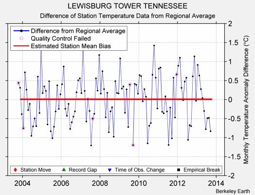 LEWISBURG TOWER TENNESSEE difference from regional expectation