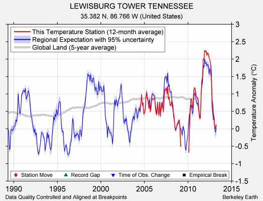 LEWISBURG TOWER TENNESSEE comparison to regional expectation