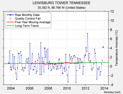 LEWISBURG TOWER TENNESSEE Raw Mean Temperature