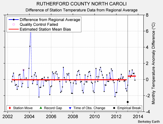 RUTHERFORD COUNTY NORTH CAROLI difference from regional expectation