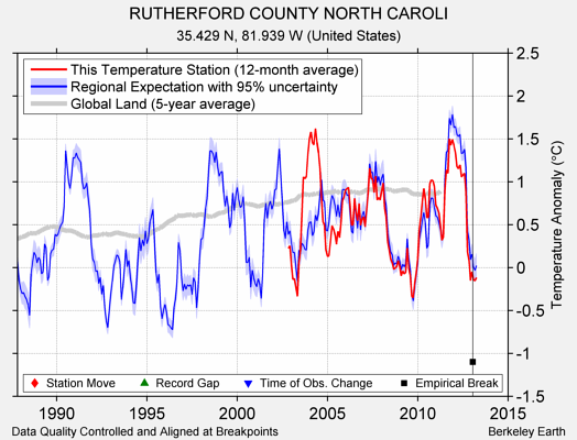 RUTHERFORD COUNTY NORTH CAROLI comparison to regional expectation