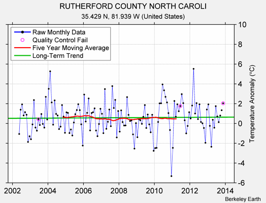 RUTHERFORD COUNTY NORTH CAROLI Raw Mean Temperature