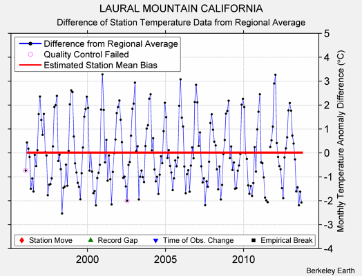 LAURAL MOUNTAIN CALIFORNIA difference from regional expectation