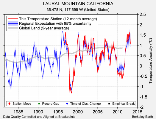 LAURAL MOUNTAIN CALIFORNIA comparison to regional expectation