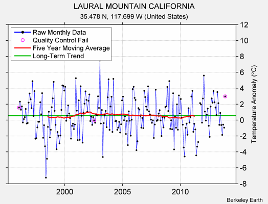 LAURAL MOUNTAIN CALIFORNIA Raw Mean Temperature