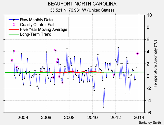 BEAUFORT NORTH CAROLINA Raw Mean Temperature