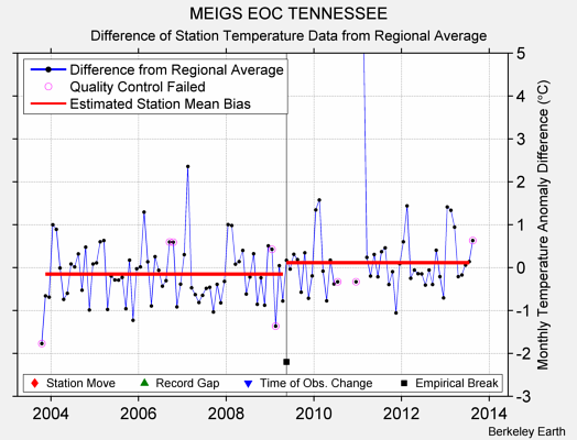 MEIGS EOC TENNESSEE difference from regional expectation