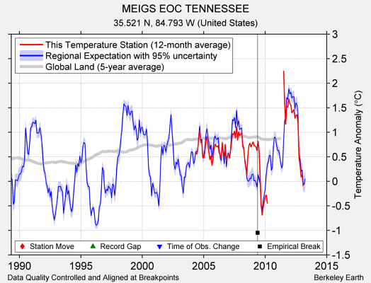 MEIGS EOC TENNESSEE comparison to regional expectation