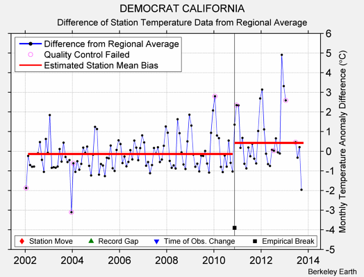 DEMOCRAT CALIFORNIA difference from regional expectation