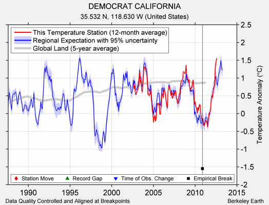 DEMOCRAT CALIFORNIA comparison to regional expectation