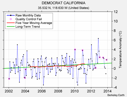 DEMOCRAT CALIFORNIA Raw Mean Temperature