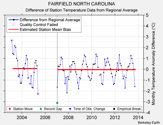 FAIRFIELD NORTH CAROLINA difference from regional expectation