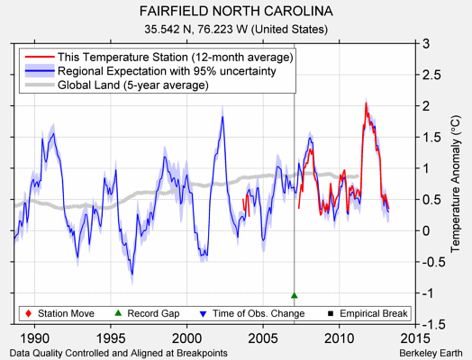 FAIRFIELD NORTH CAROLINA comparison to regional expectation