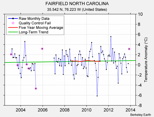 FAIRFIELD NORTH CAROLINA Raw Mean Temperature