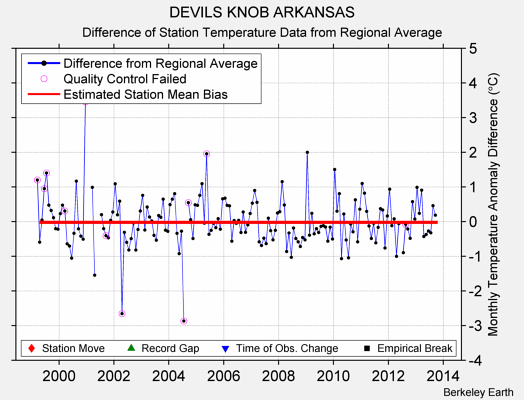 DEVILS KNOB ARKANSAS difference from regional expectation