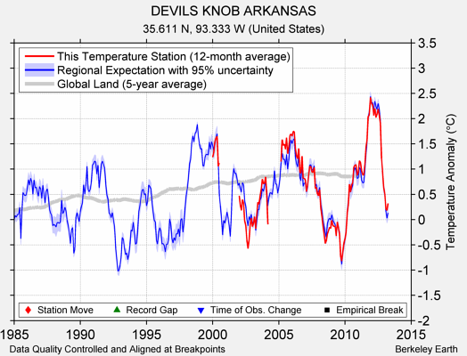 DEVILS KNOB ARKANSAS comparison to regional expectation