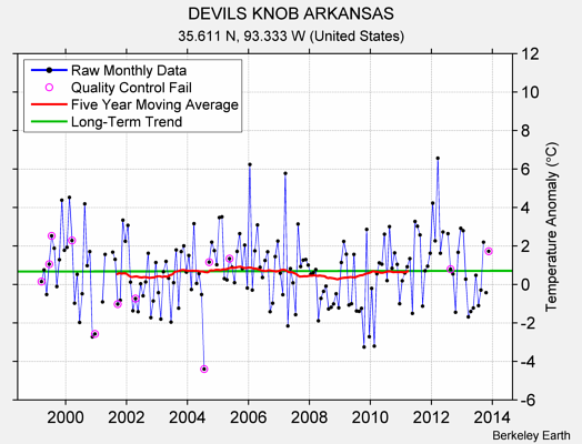 DEVILS KNOB ARKANSAS Raw Mean Temperature