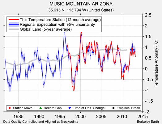 MUSIC MOUNTAIN ARIZONA comparison to regional expectation