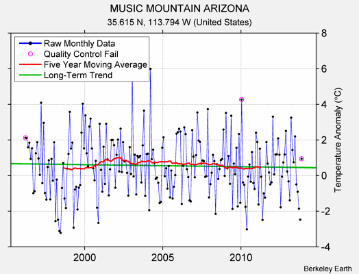 MUSIC MOUNTAIN ARIZONA Raw Mean Temperature