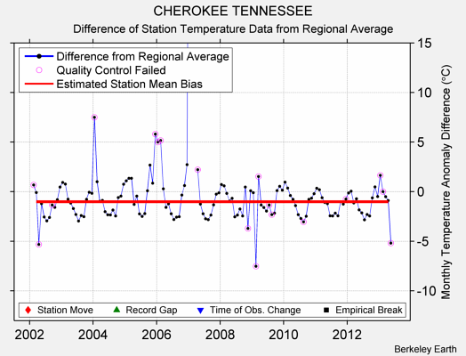 CHEROKEE TENNESSEE difference from regional expectation